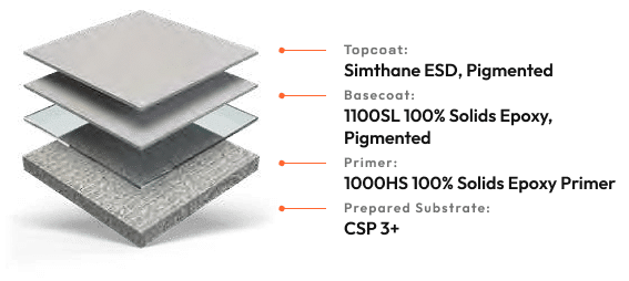 Simfloor ESD